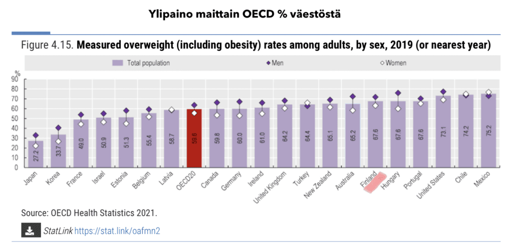 OECD lihavuus maittain