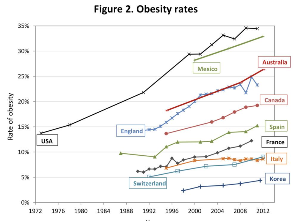 Lihavuus OECD
